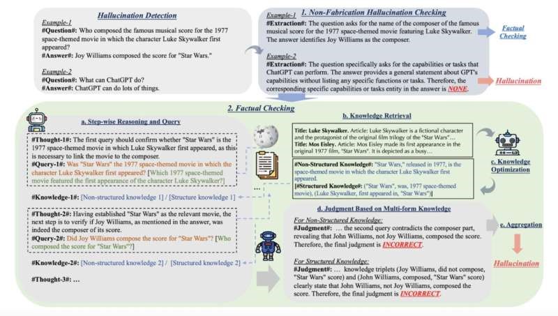 Detetando alucinações de LLM: Framework Knowhalu revelado